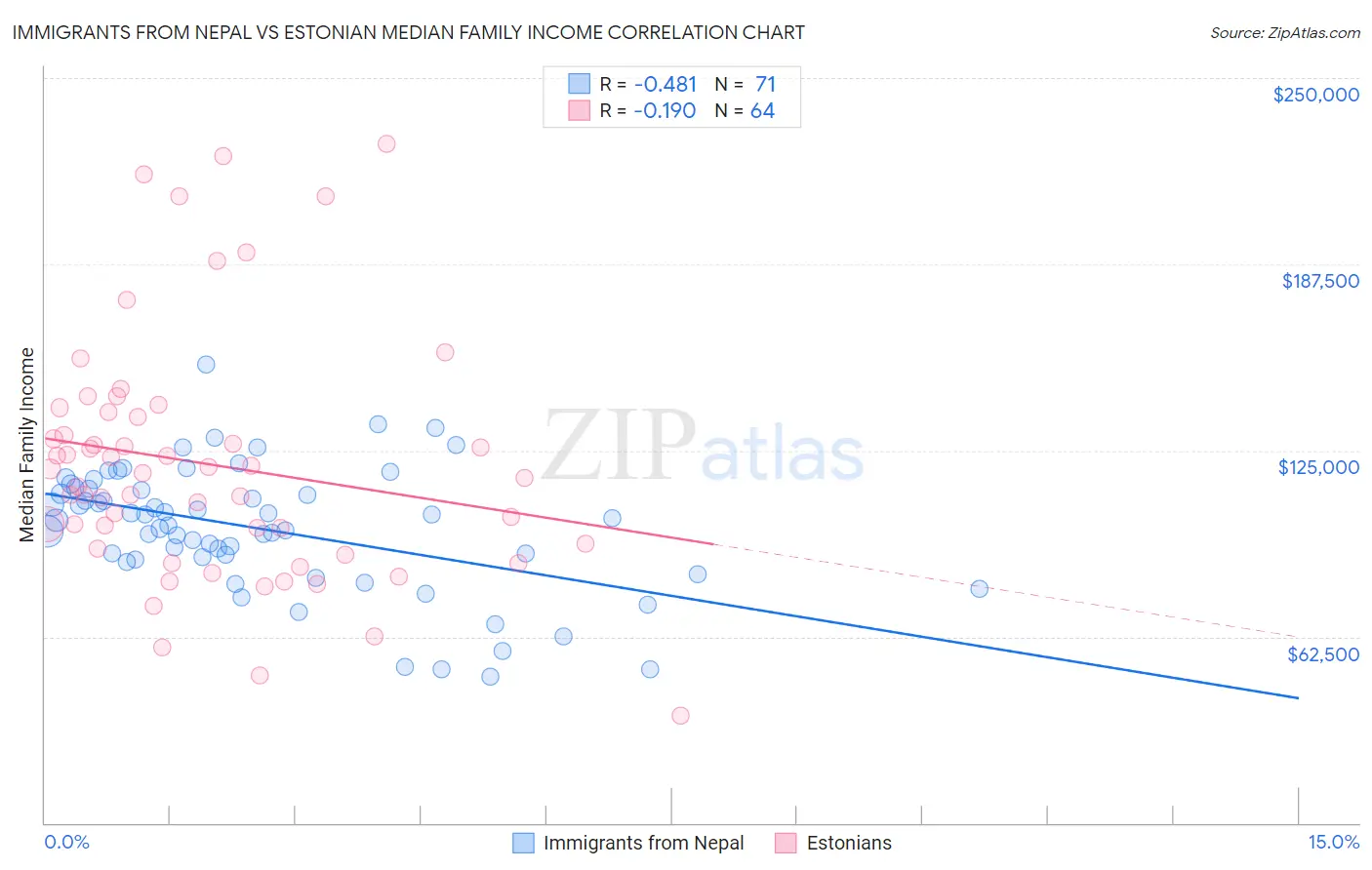 Immigrants from Nepal vs Estonian Median Family Income