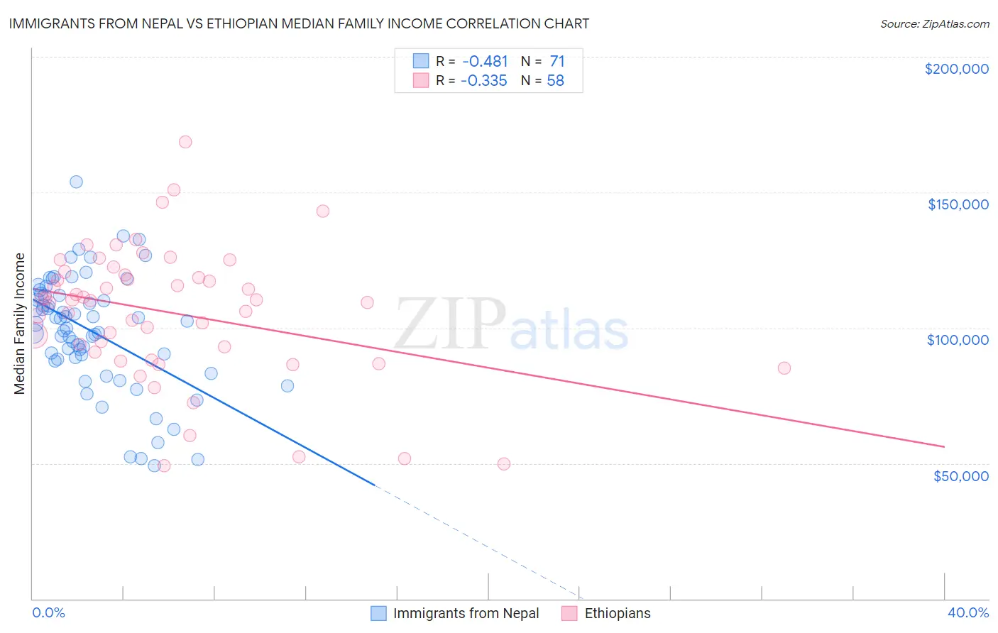 Immigrants from Nepal vs Ethiopian Median Family Income