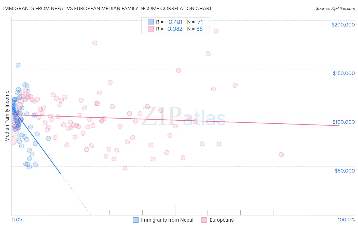 Immigrants from Nepal vs European Median Family Income