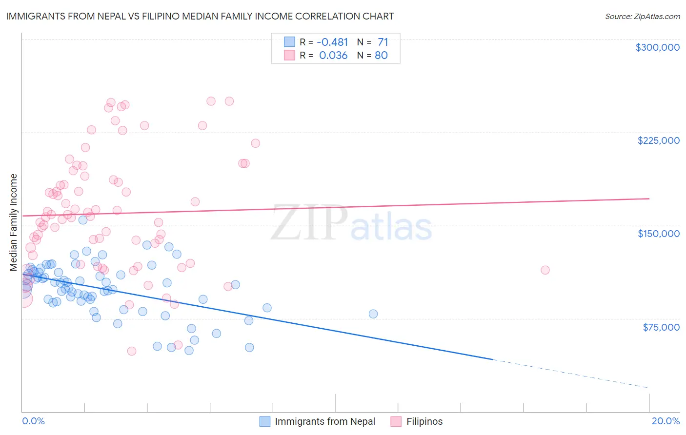 Immigrants from Nepal vs Filipino Median Family Income