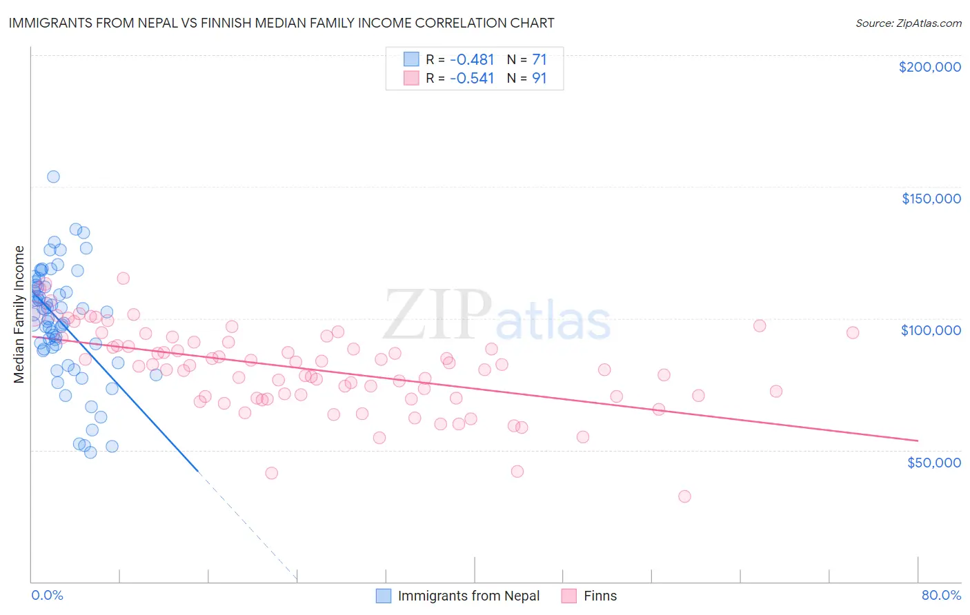 Immigrants from Nepal vs Finnish Median Family Income