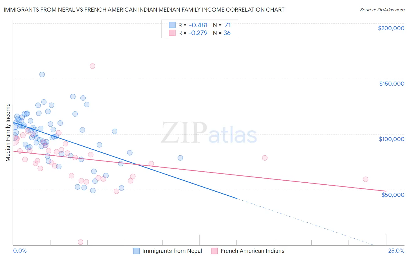 Immigrants from Nepal vs French American Indian Median Family Income