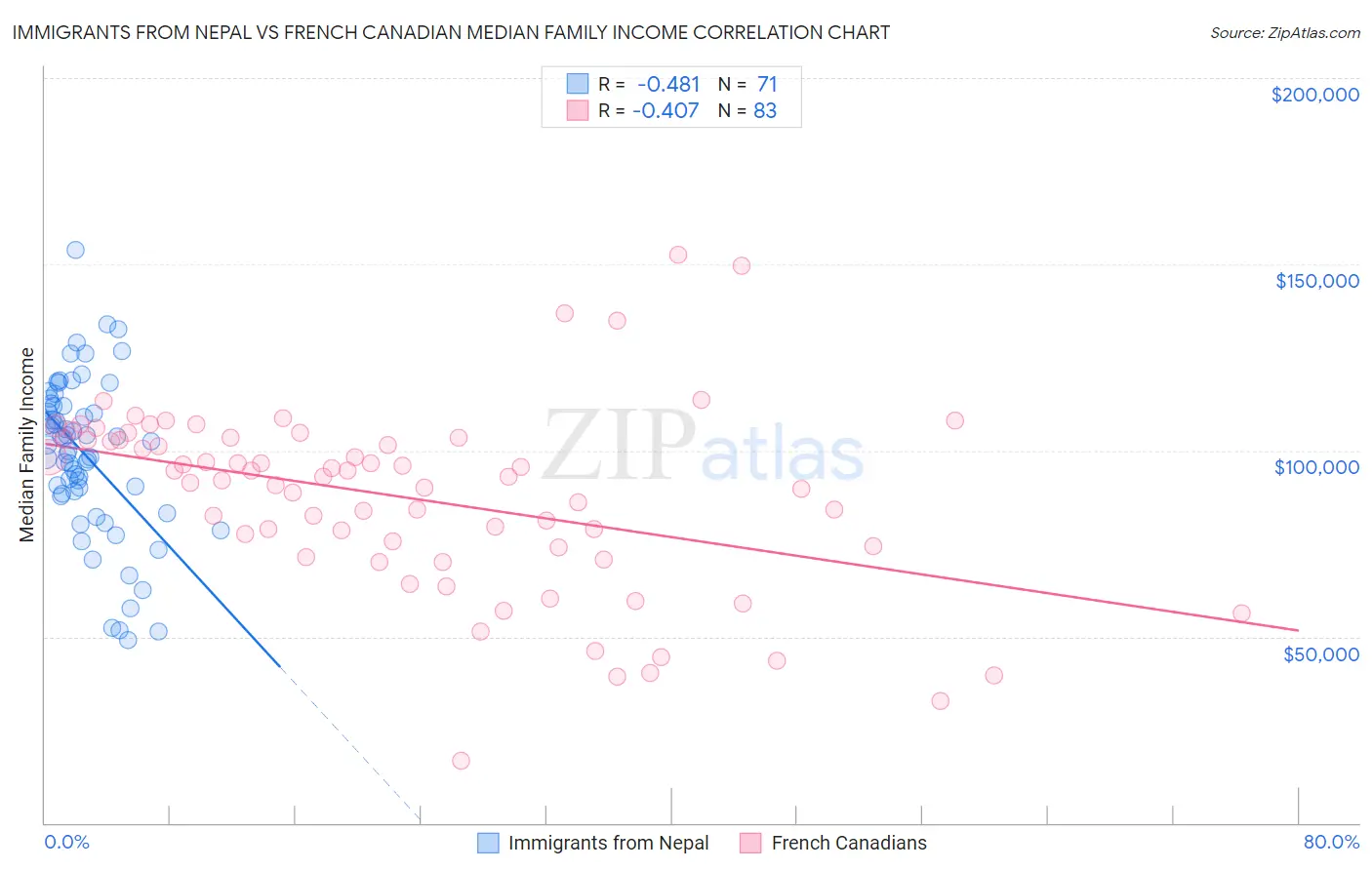 Immigrants from Nepal vs French Canadian Median Family Income