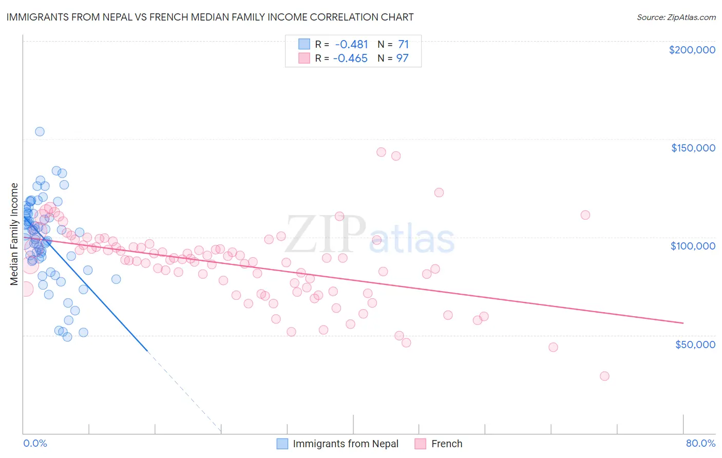 Immigrants from Nepal vs French Median Family Income