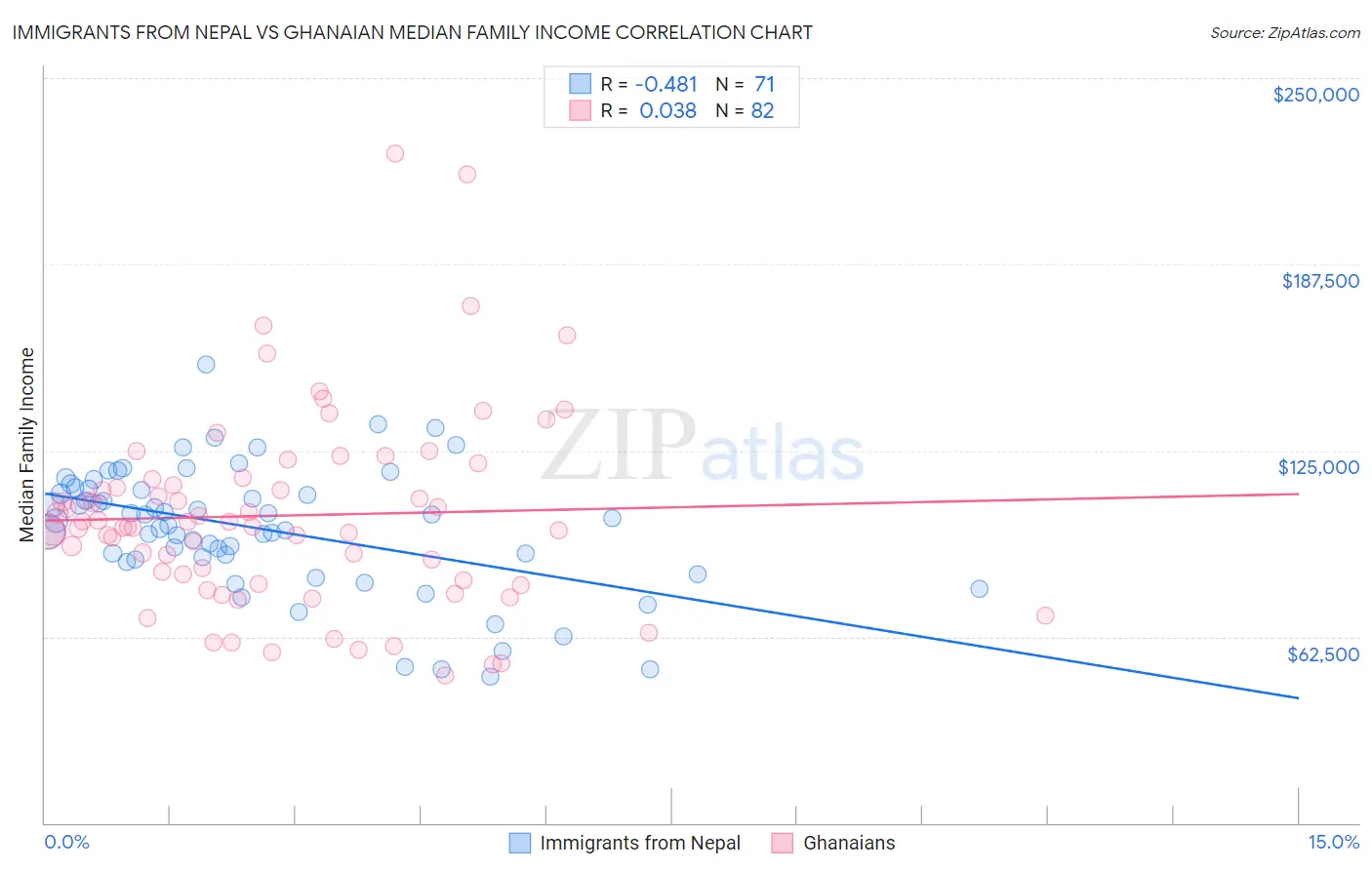 Immigrants from Nepal vs Ghanaian Median Family Income