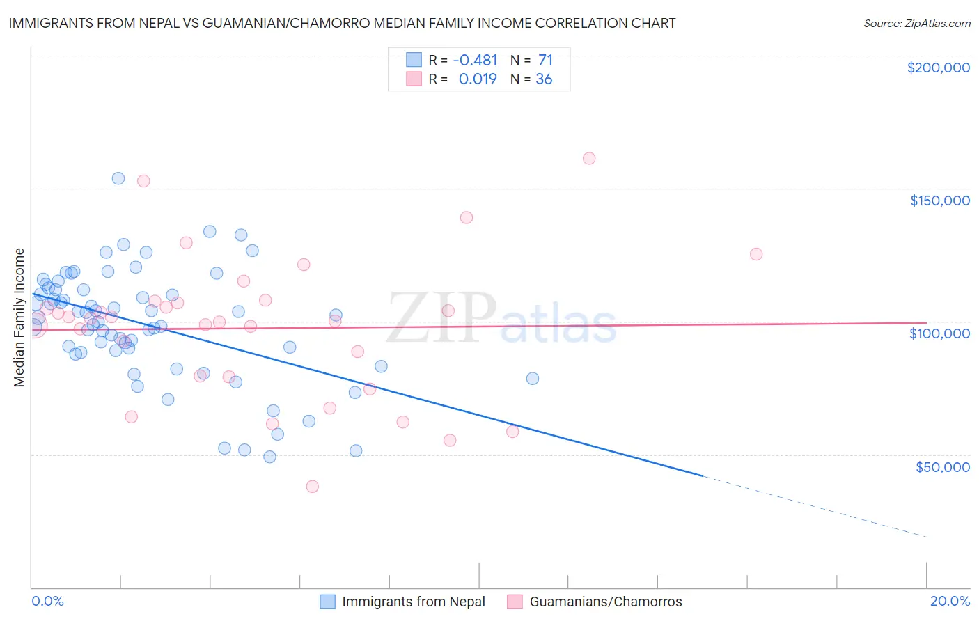 Immigrants from Nepal vs Guamanian/Chamorro Median Family Income