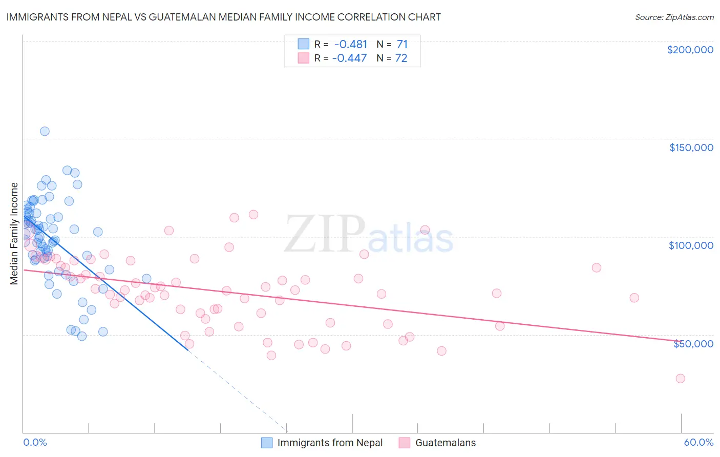 Immigrants from Nepal vs Guatemalan Median Family Income