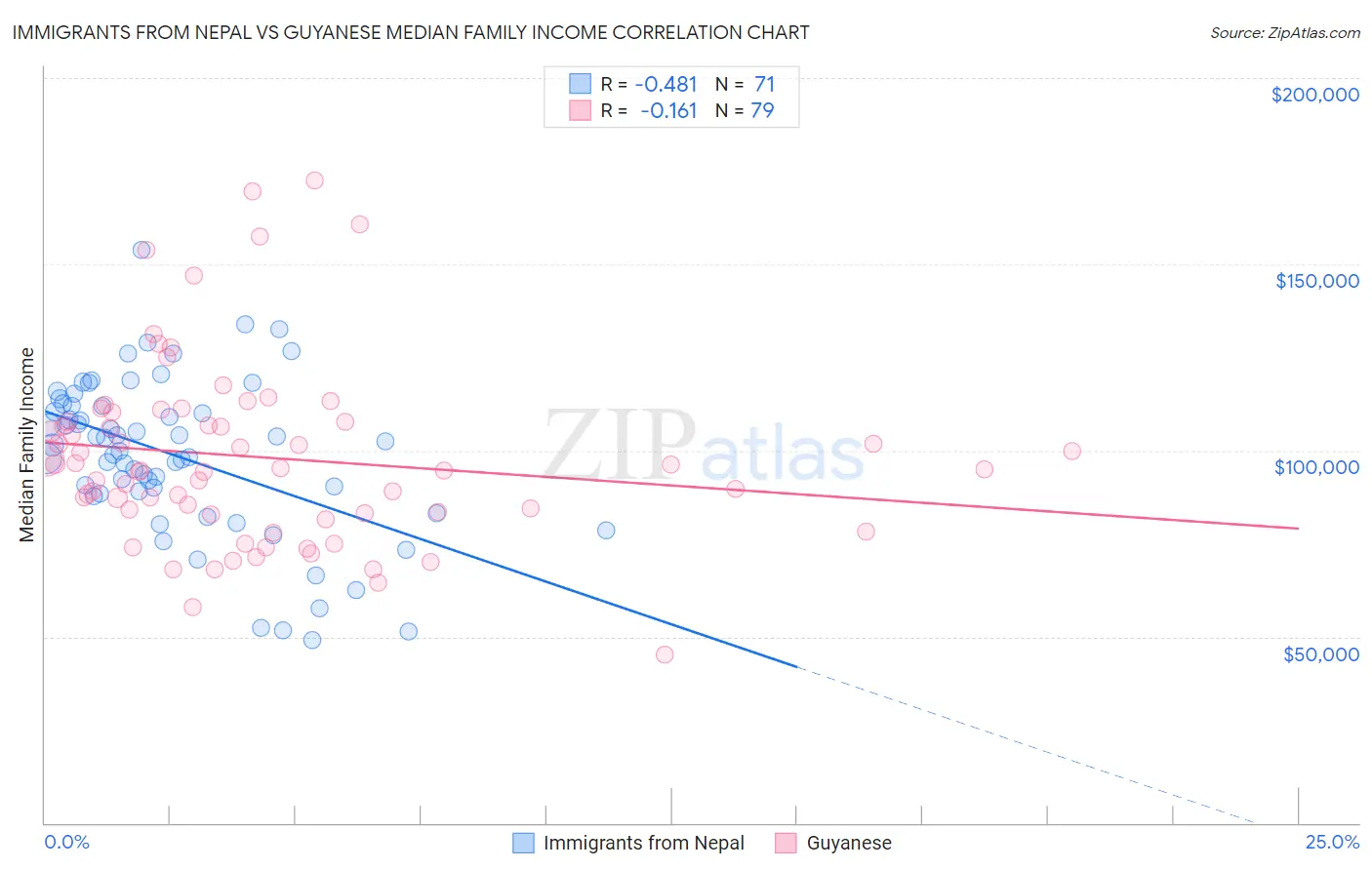 Immigrants from Nepal vs Guyanese Median Family Income