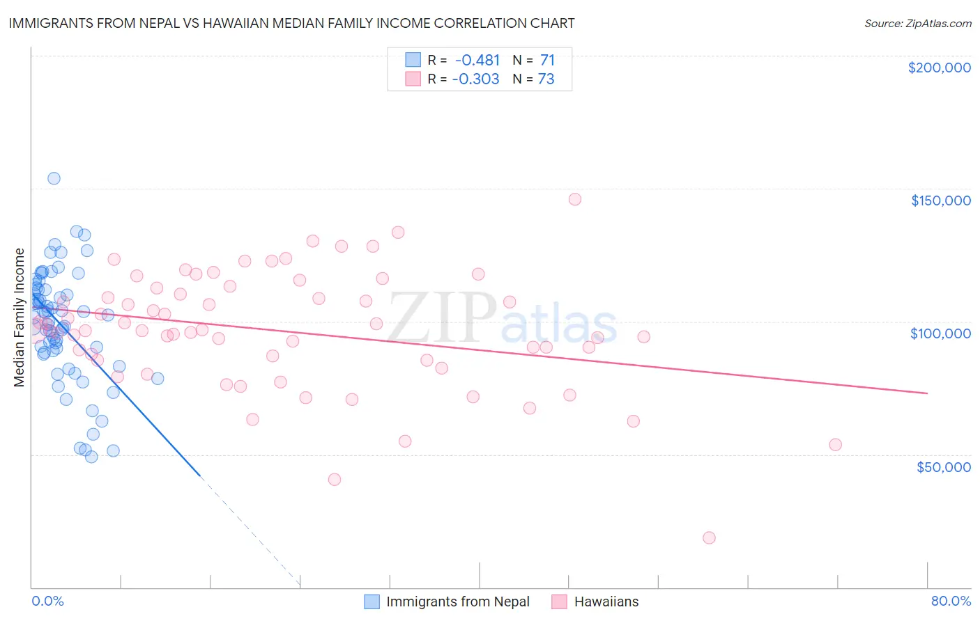 Immigrants from Nepal vs Hawaiian Median Family Income