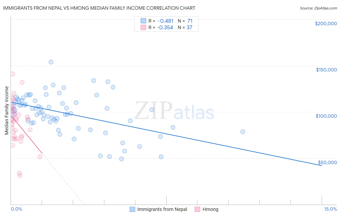 Immigrants from Nepal vs Hmong Median Family Income