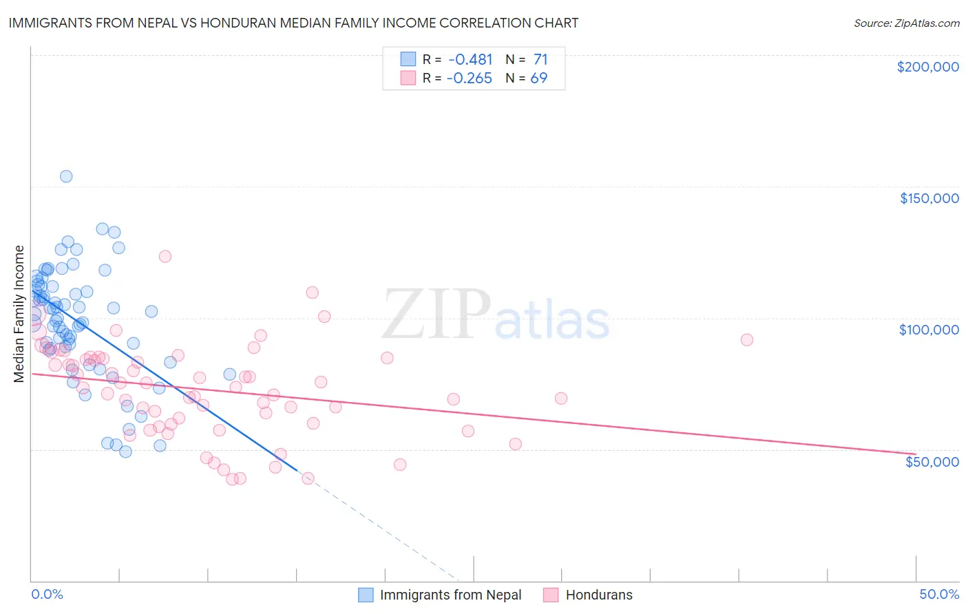 Immigrants from Nepal vs Honduran Median Family Income