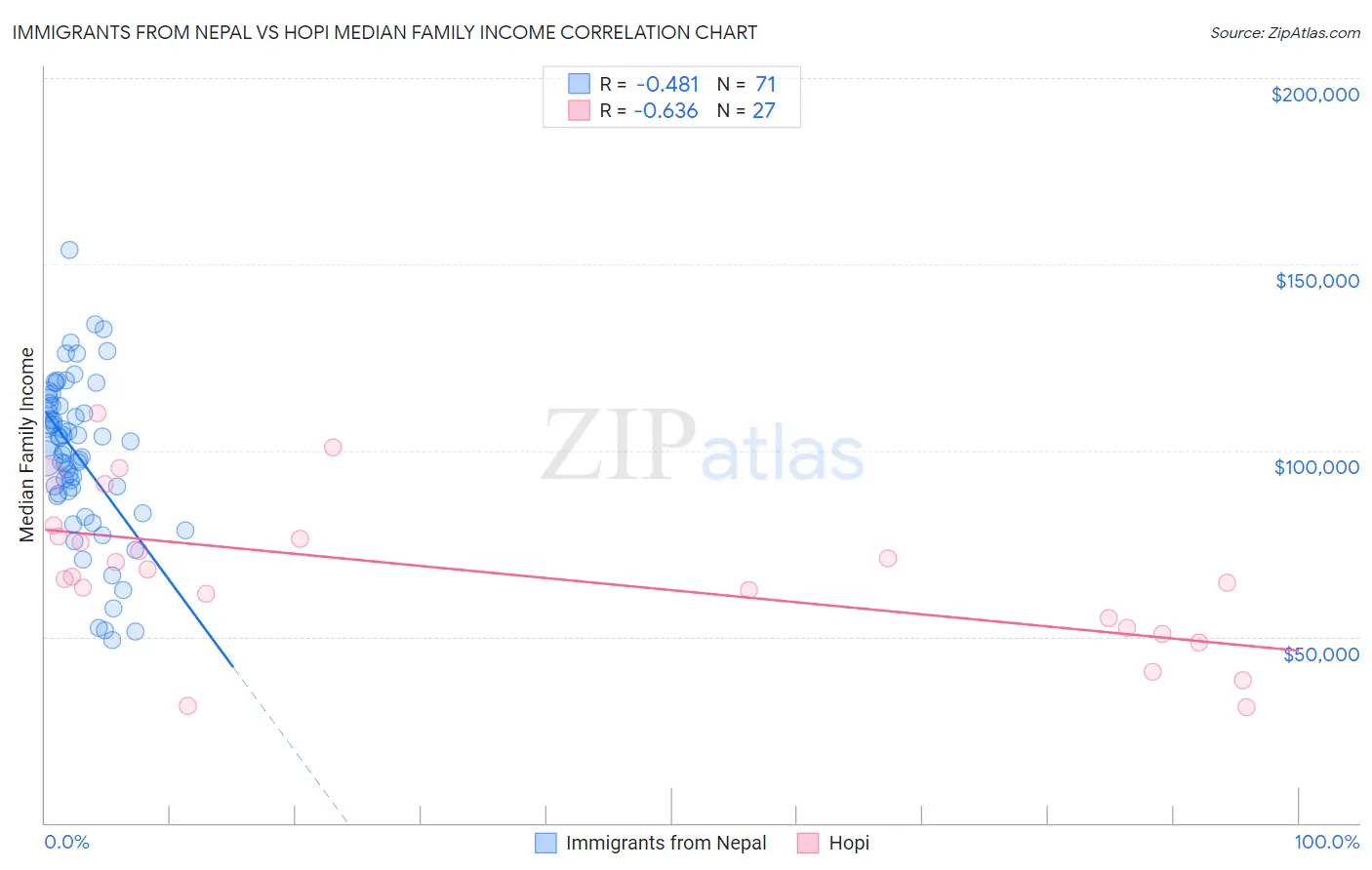 Immigrants from Nepal vs Hopi Median Family Income