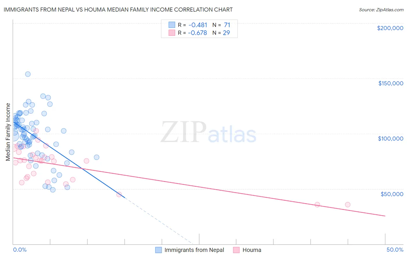Immigrants from Nepal vs Houma Median Family Income