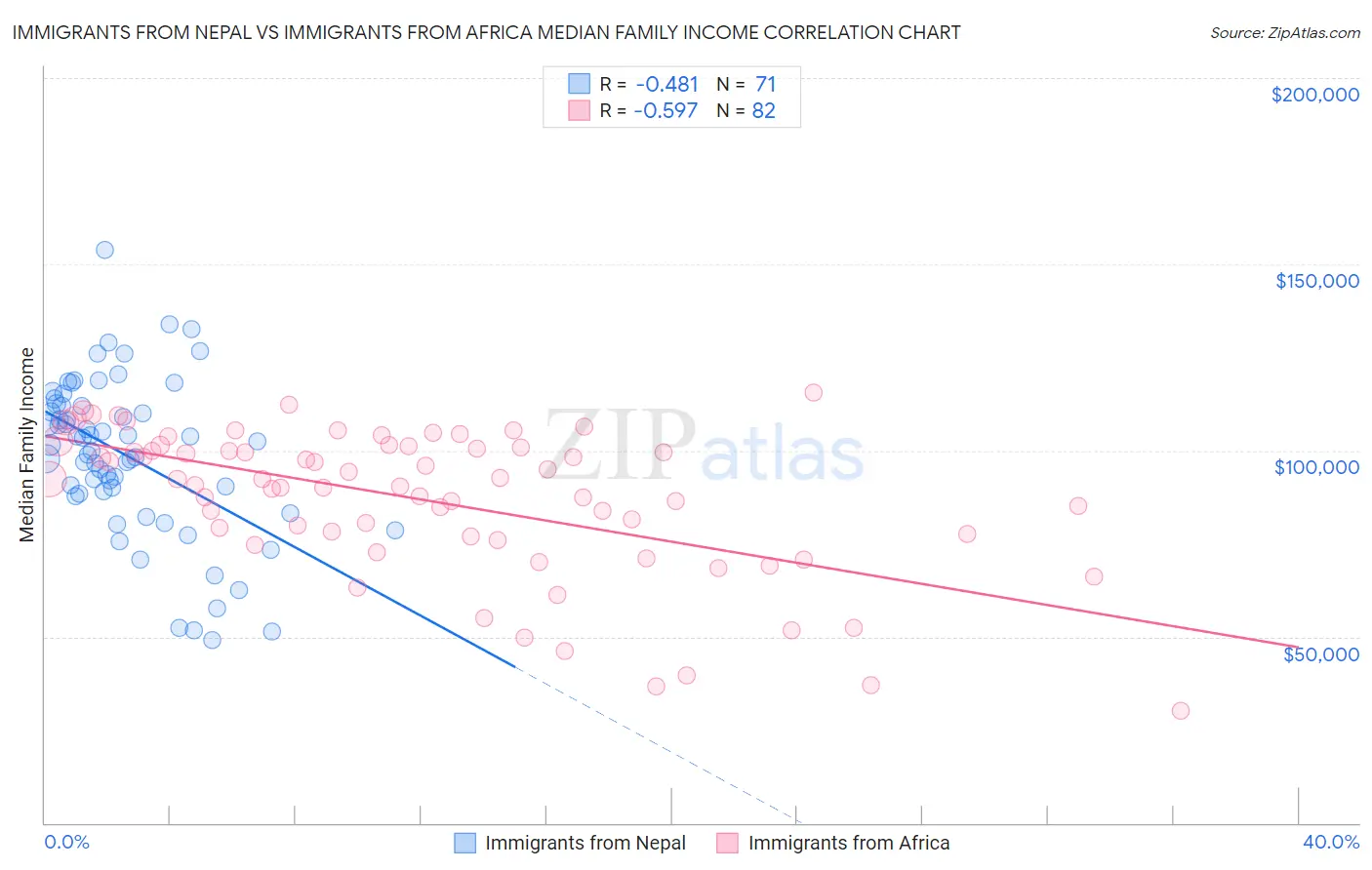 Immigrants from Nepal vs Immigrants from Africa Median Family Income