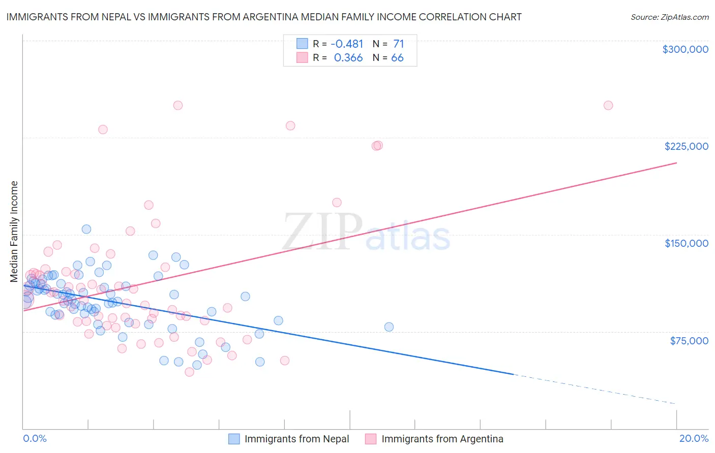 Immigrants from Nepal vs Immigrants from Argentina Median Family Income
