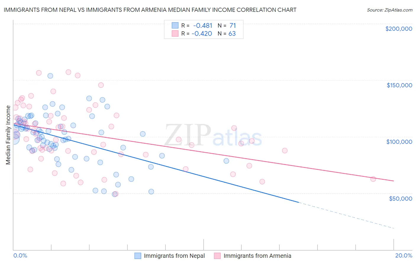 Immigrants from Nepal vs Immigrants from Armenia Median Family Income