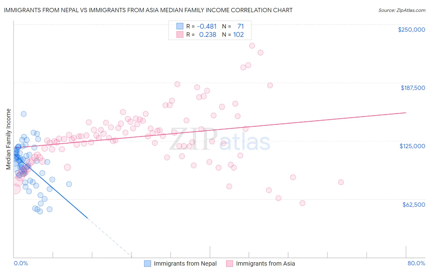 Immigrants from Nepal vs Immigrants from Asia Median Family Income