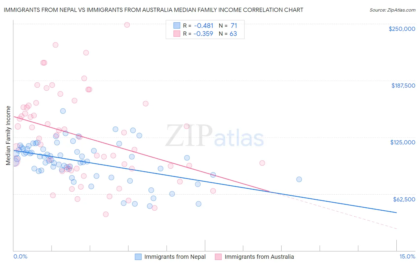 Immigrants from Nepal vs Immigrants from Australia Median Family Income