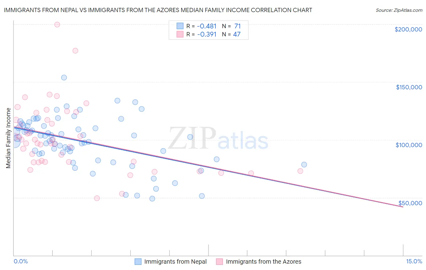 Immigrants from Nepal vs Immigrants from the Azores Median Family Income