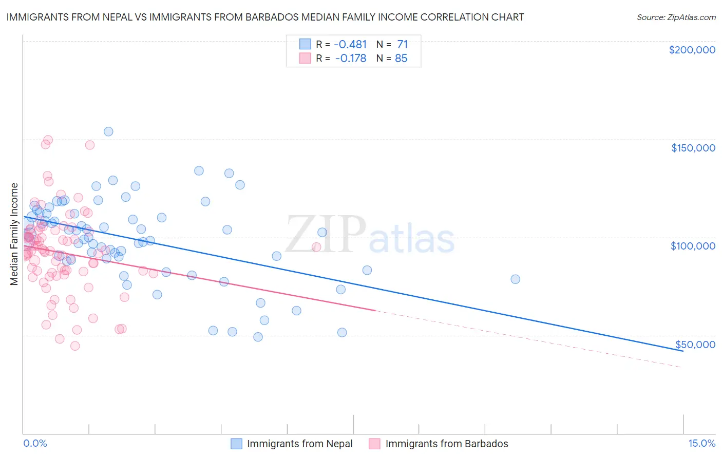 Immigrants from Nepal vs Immigrants from Barbados Median Family Income