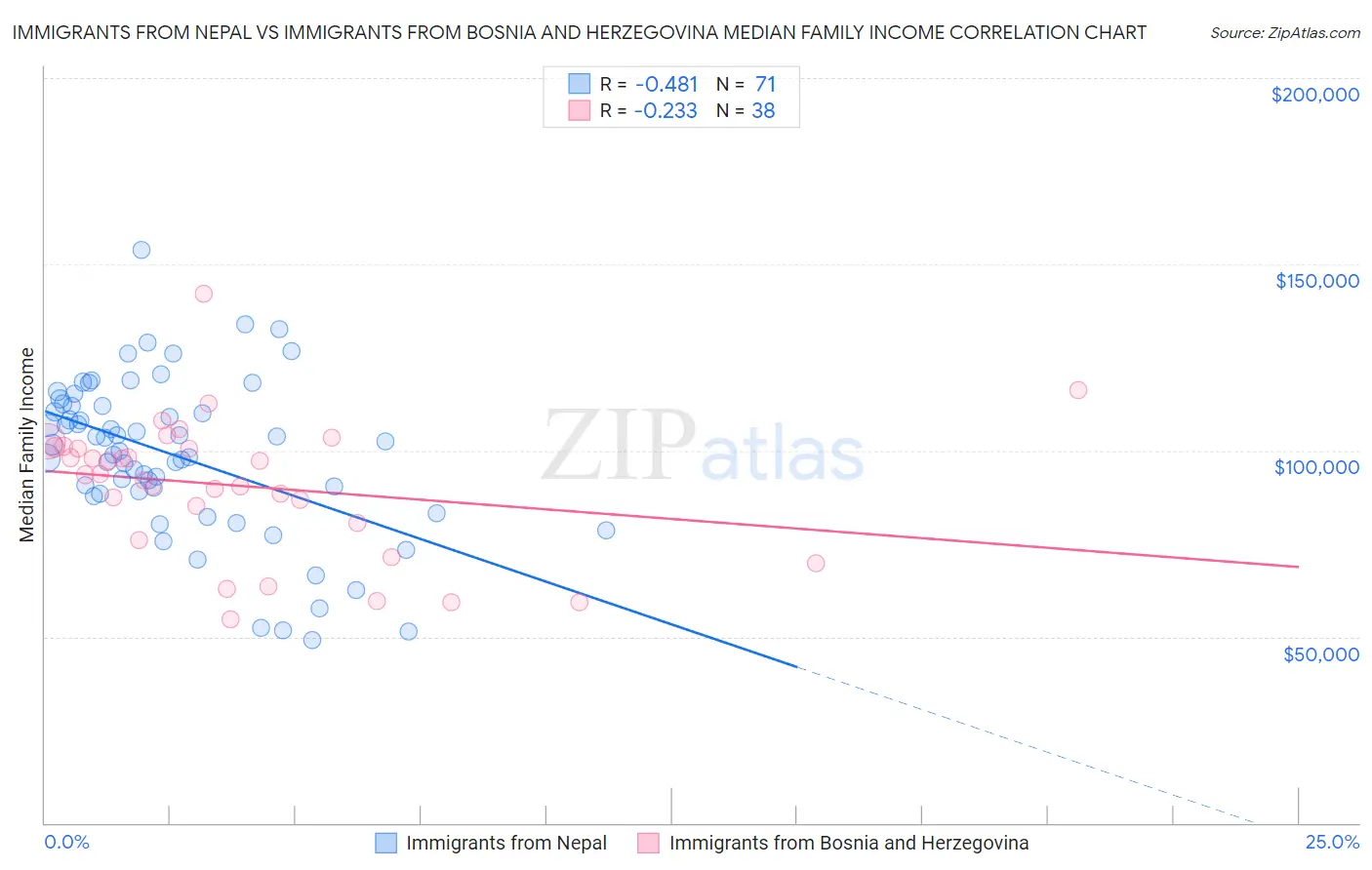 Immigrants from Nepal vs Immigrants from Bosnia and Herzegovina Median Family Income