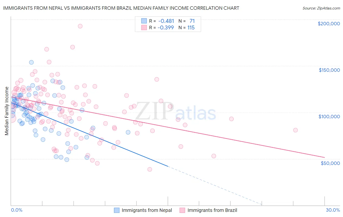 Immigrants from Nepal vs Immigrants from Brazil Median Family Income