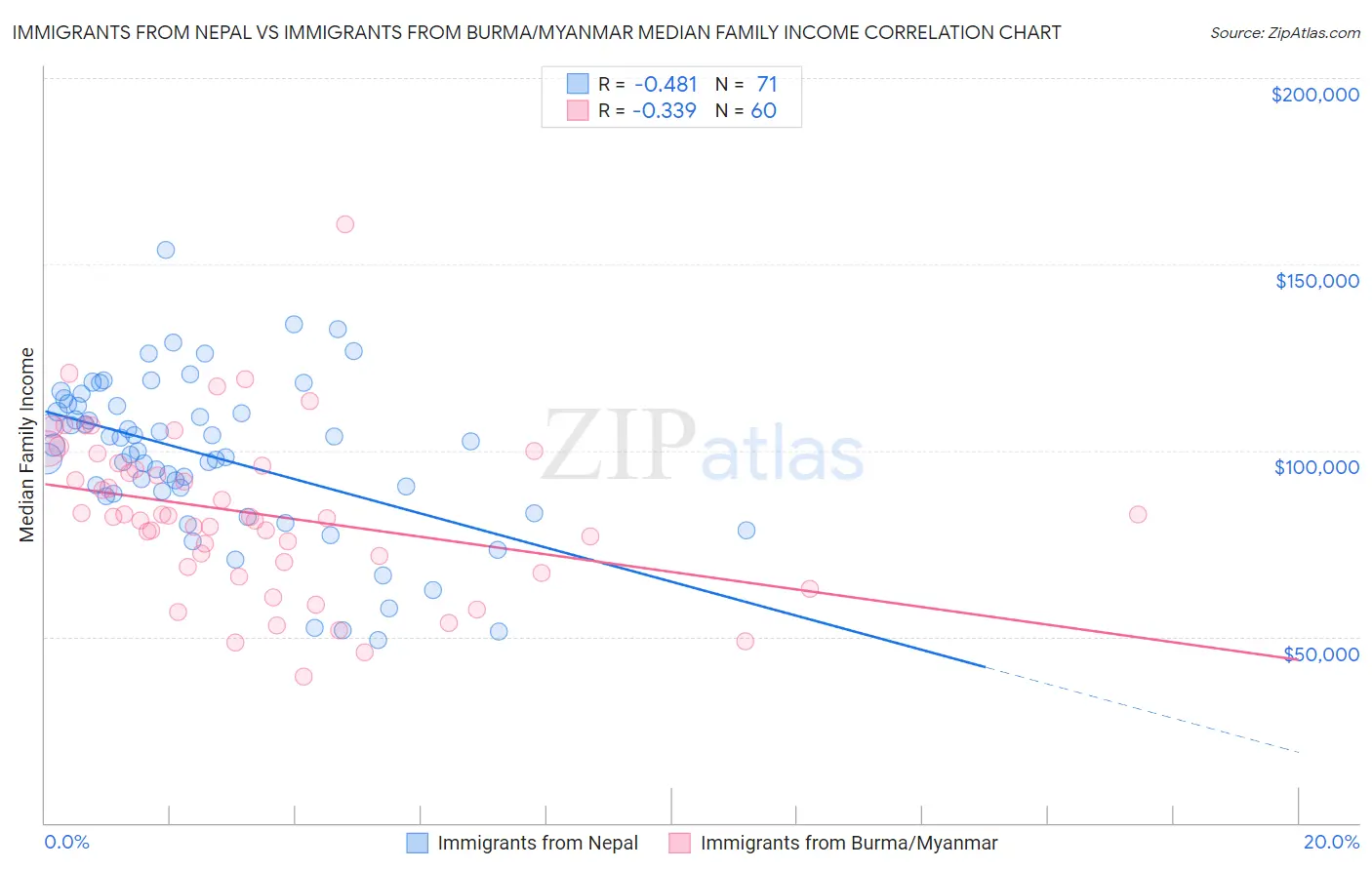 Immigrants from Nepal vs Immigrants from Burma/Myanmar Median Family Income