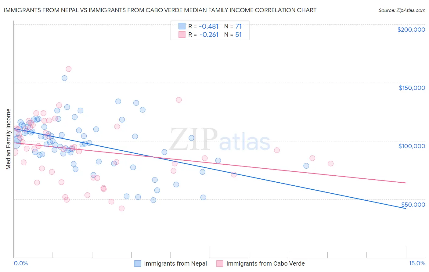 Immigrants from Nepal vs Immigrants from Cabo Verde Median Family Income