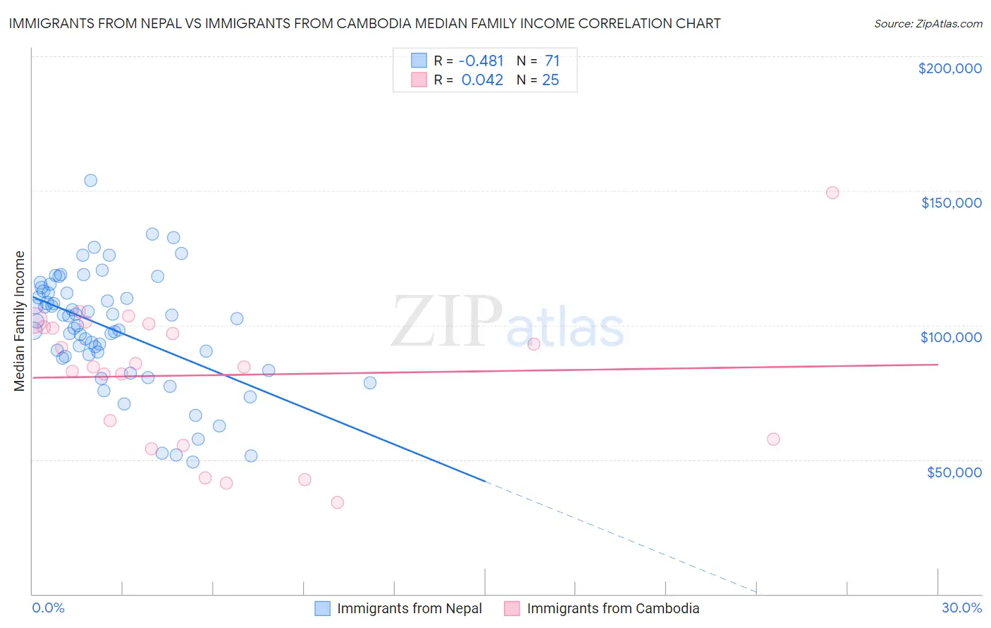 Immigrants from Nepal vs Immigrants from Cambodia Median Family Income