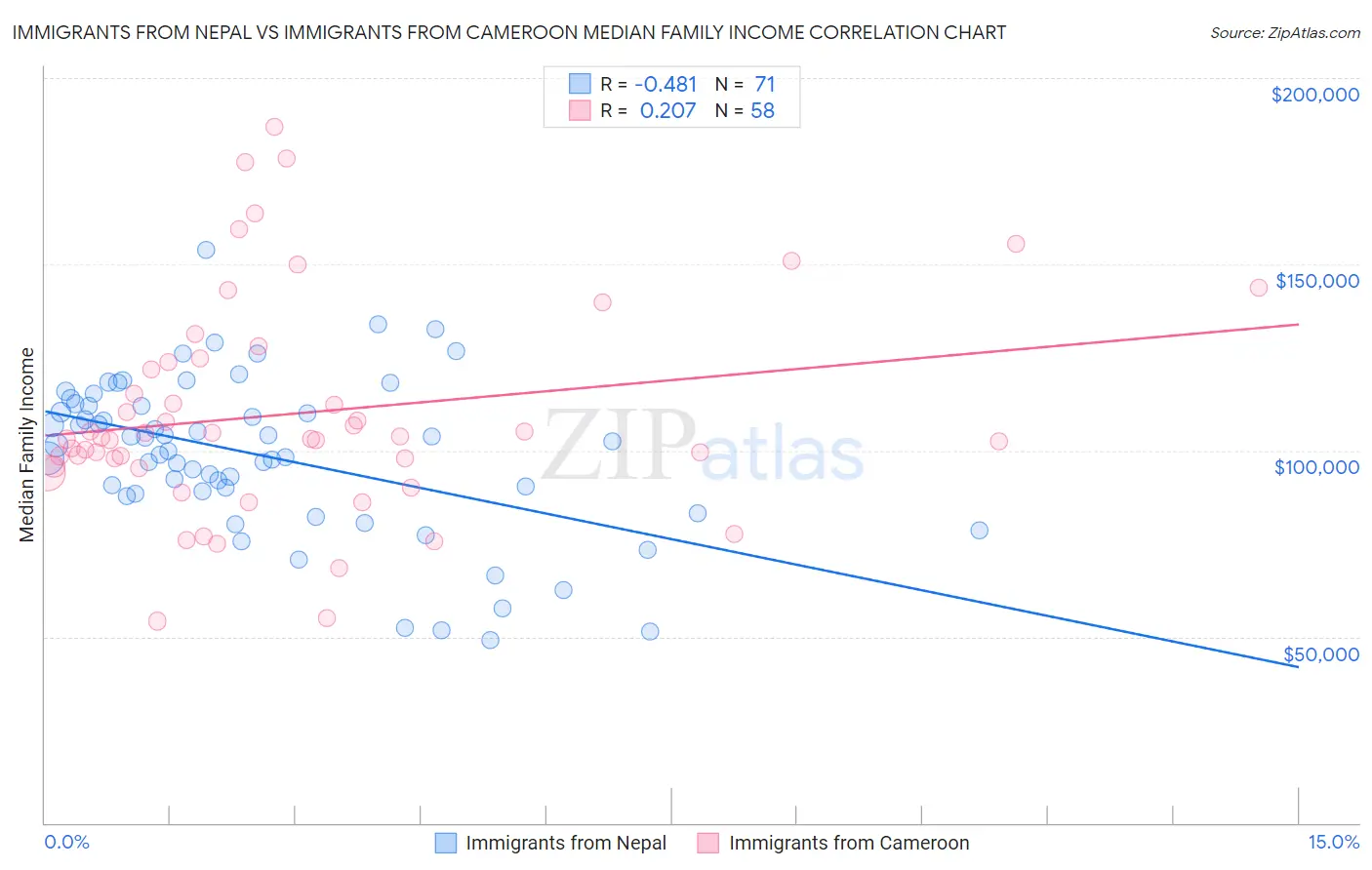 Immigrants from Nepal vs Immigrants from Cameroon Median Family Income