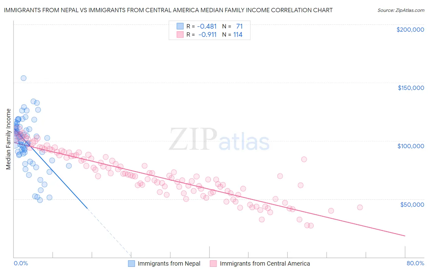 Immigrants from Nepal vs Immigrants from Central America Median Family Income