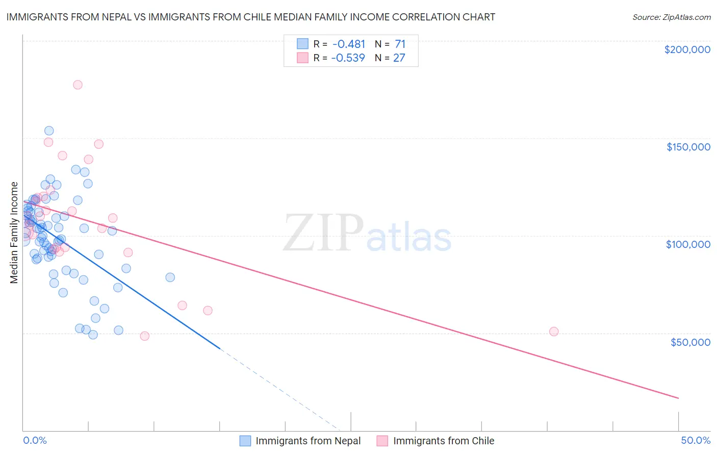 Immigrants from Nepal vs Immigrants from Chile Median Family Income