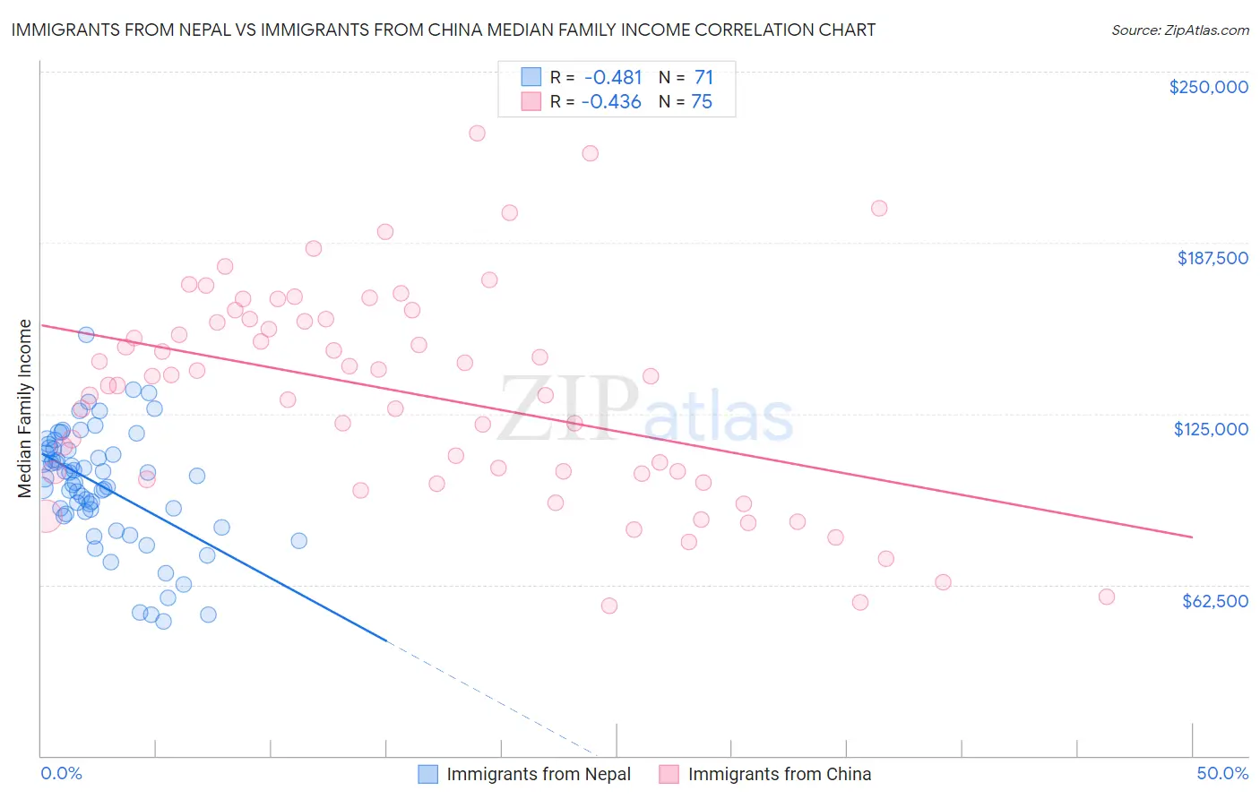 Immigrants from Nepal vs Immigrants from China Median Family Income