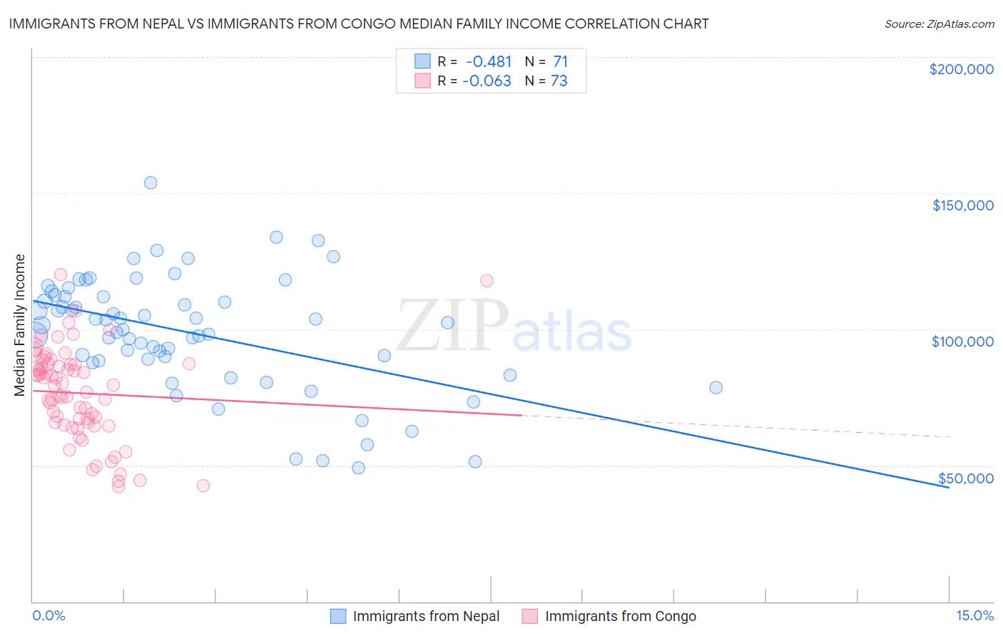 Immigrants from Nepal vs Immigrants from Congo Median Family Income