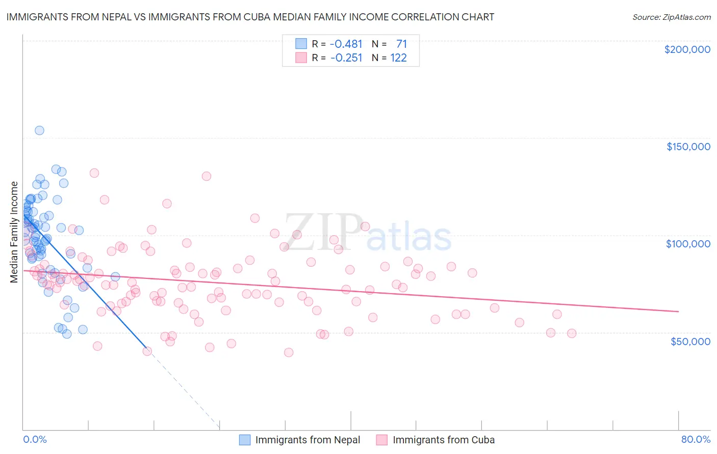 Immigrants from Nepal vs Immigrants from Cuba Median Family Income