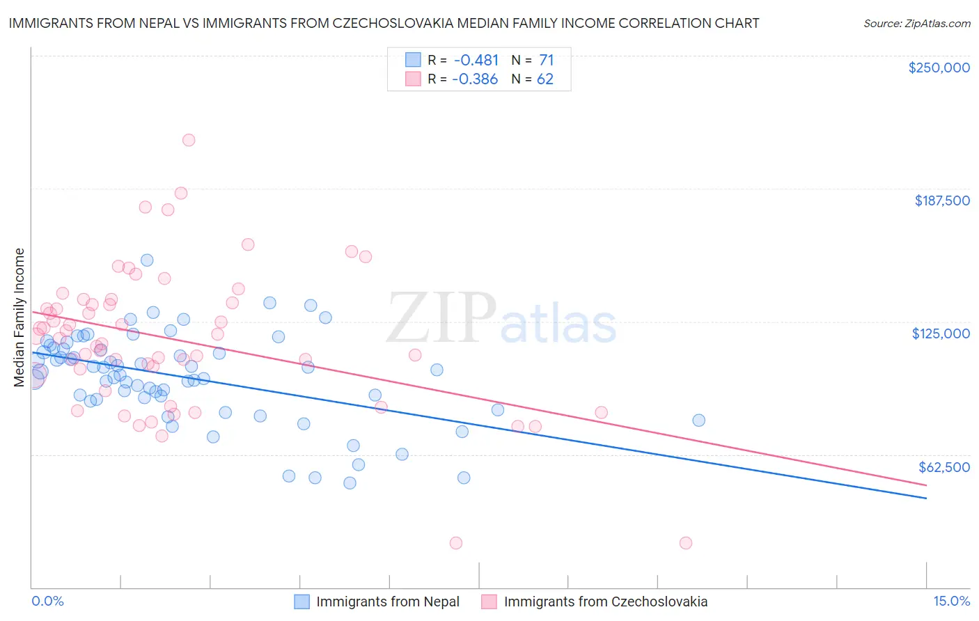Immigrants from Nepal vs Immigrants from Czechoslovakia Median Family Income