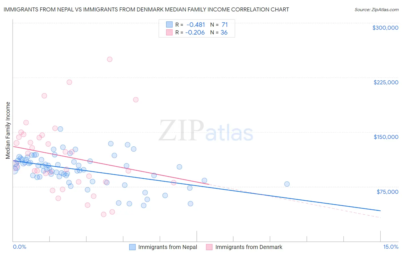 Immigrants from Nepal vs Immigrants from Denmark Median Family Income