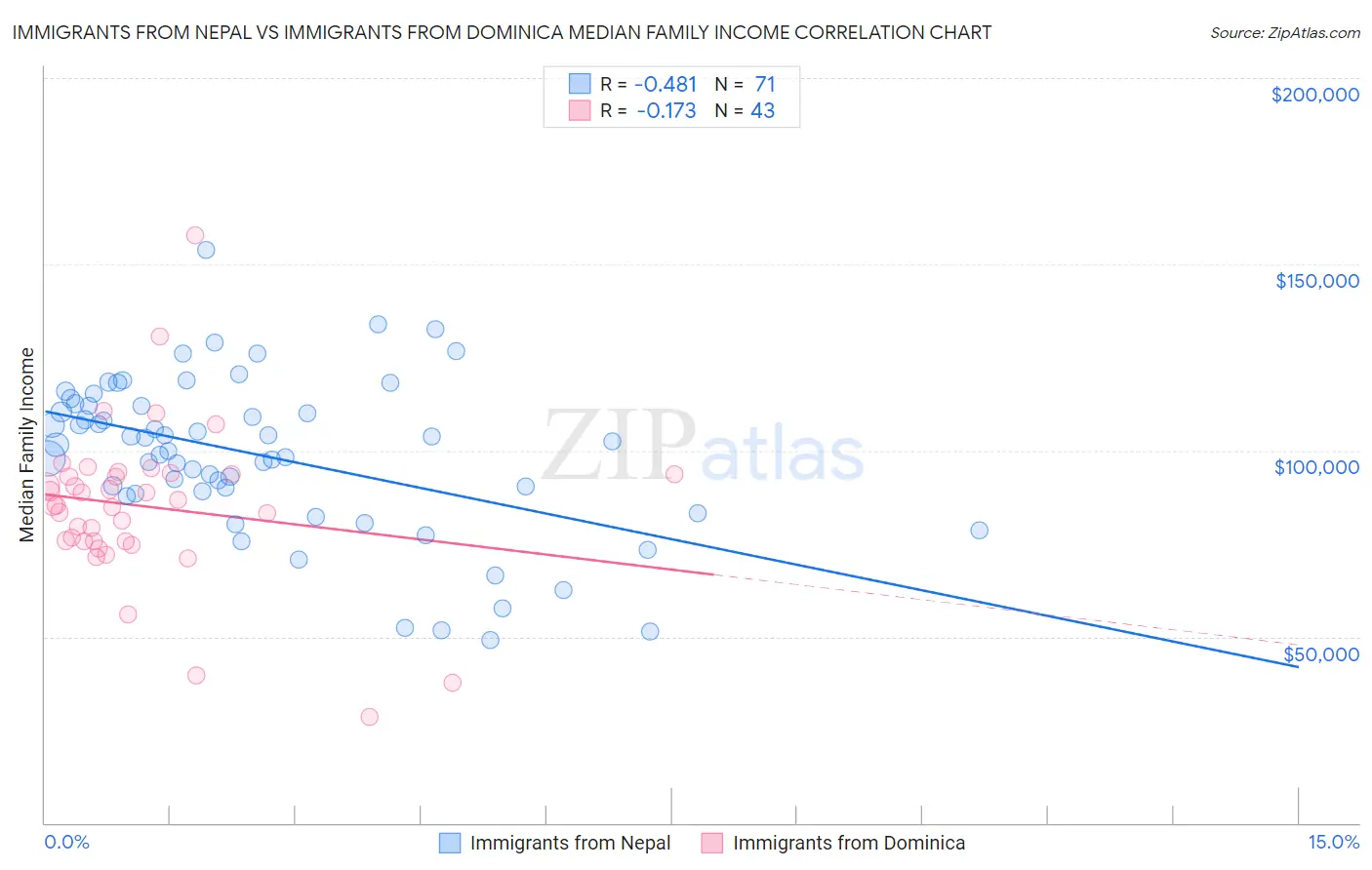 Immigrants from Nepal vs Immigrants from Dominica Median Family Income