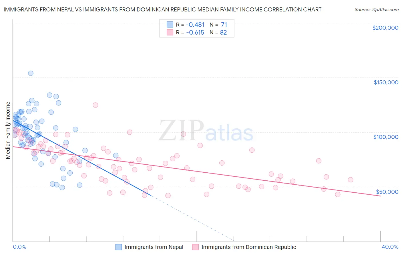 Immigrants from Nepal vs Immigrants from Dominican Republic Median Family Income