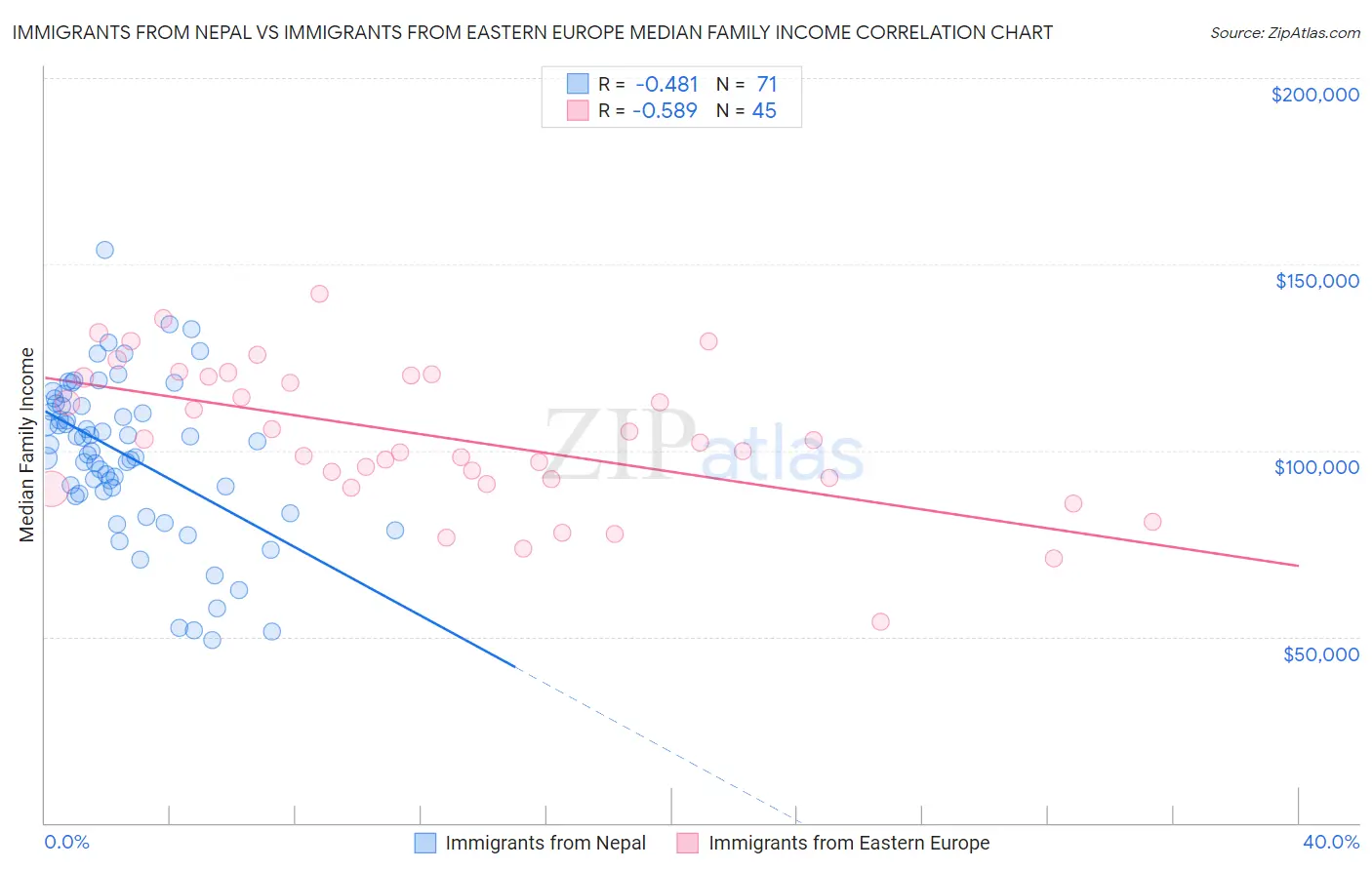 Immigrants from Nepal vs Immigrants from Eastern Europe Median Family Income