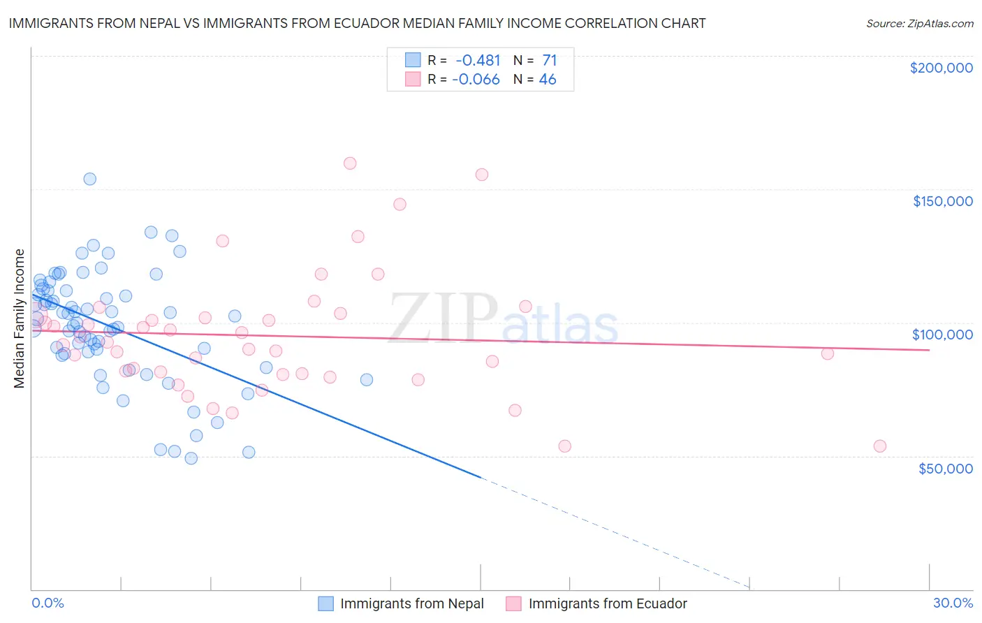 Immigrants from Nepal vs Immigrants from Ecuador Median Family Income