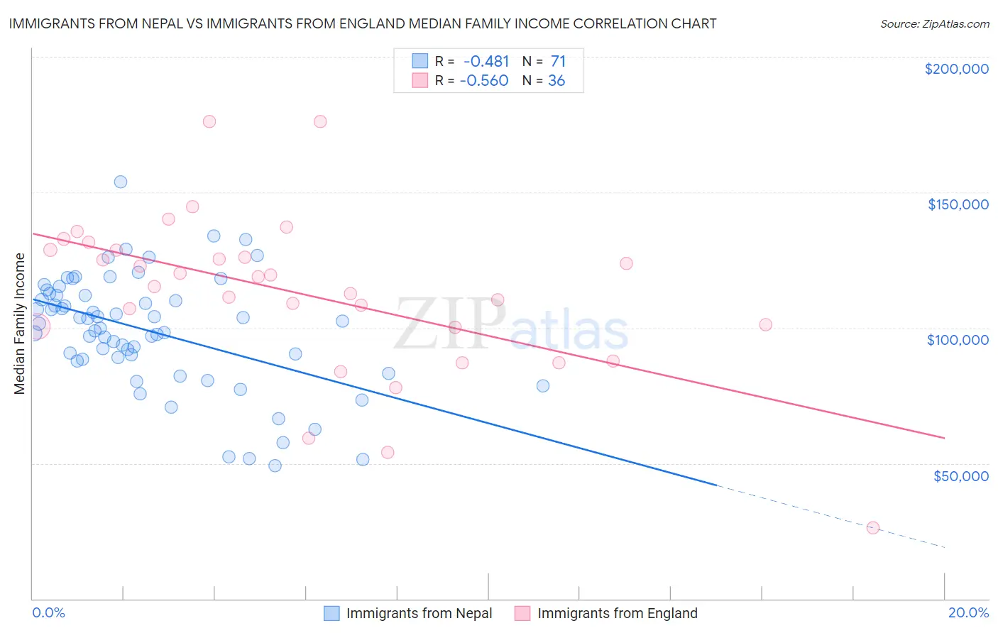 Immigrants from Nepal vs Immigrants from England Median Family Income