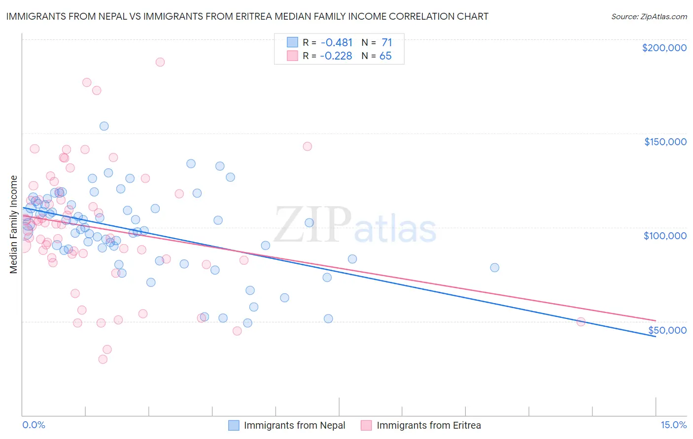 Immigrants from Nepal vs Immigrants from Eritrea Median Family Income
