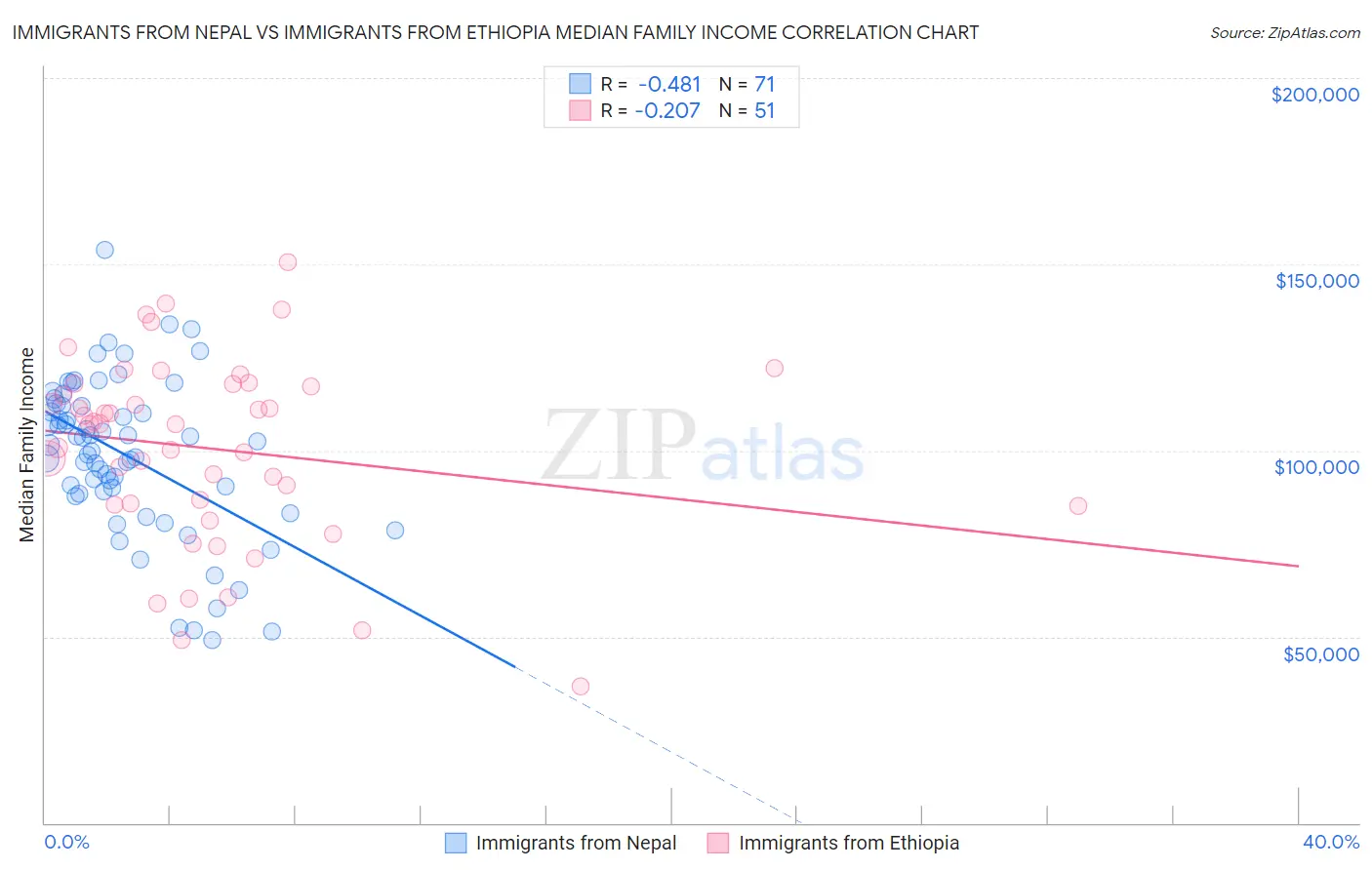 Immigrants from Nepal vs Immigrants from Ethiopia Median Family Income