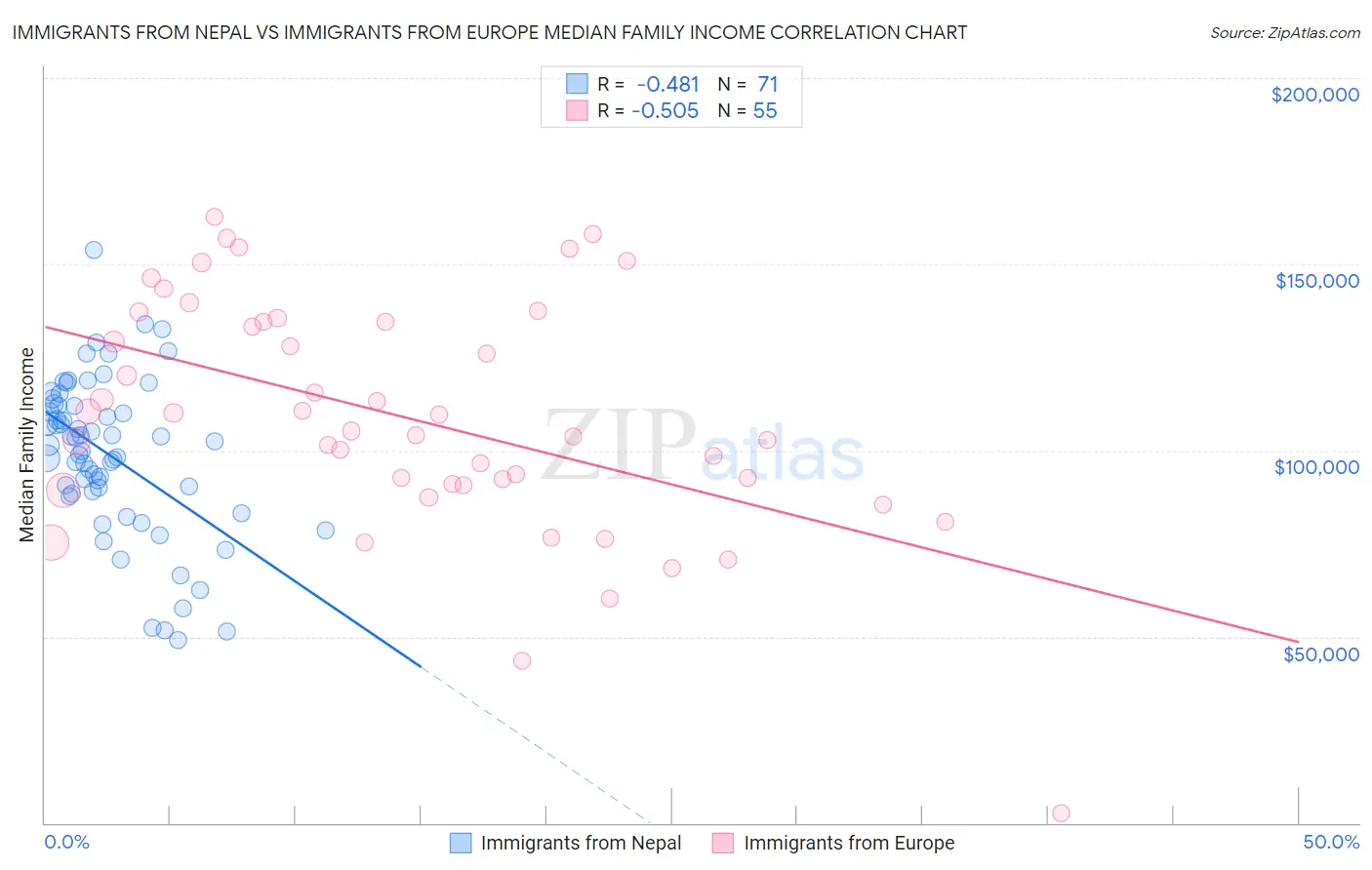 Immigrants from Nepal vs Immigrants from Europe Median Family Income