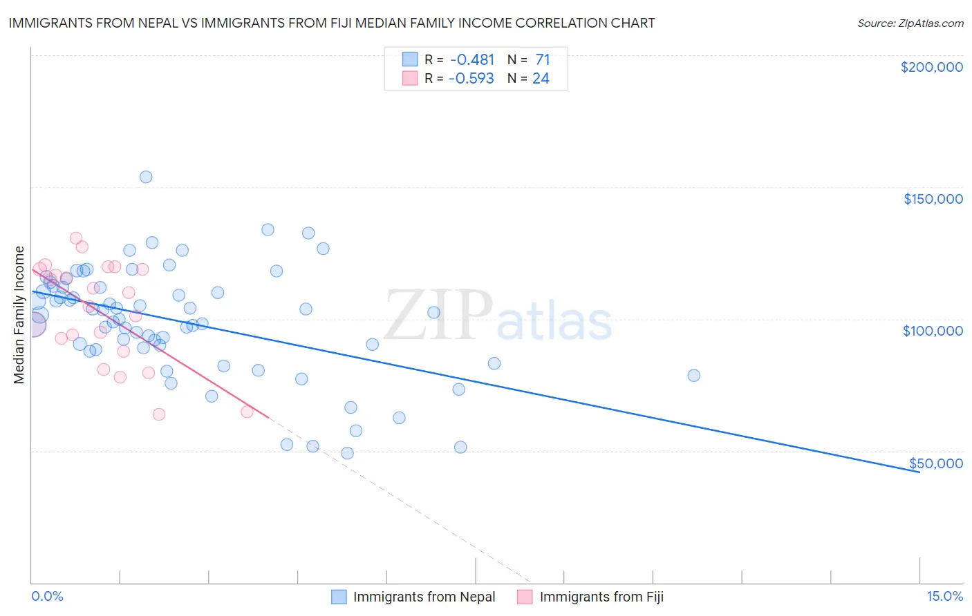 Immigrants from Nepal vs Immigrants from Fiji Median Family Income