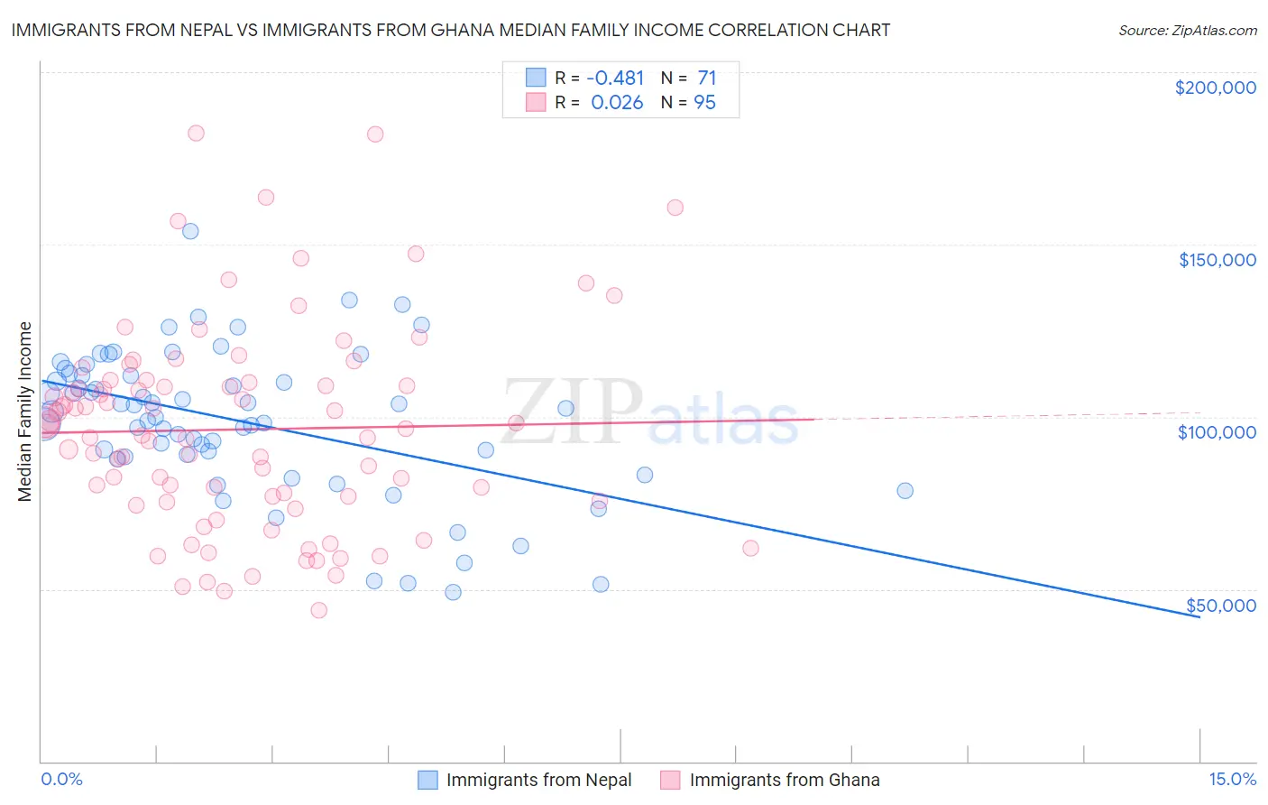 Immigrants from Nepal vs Immigrants from Ghana Median Family Income