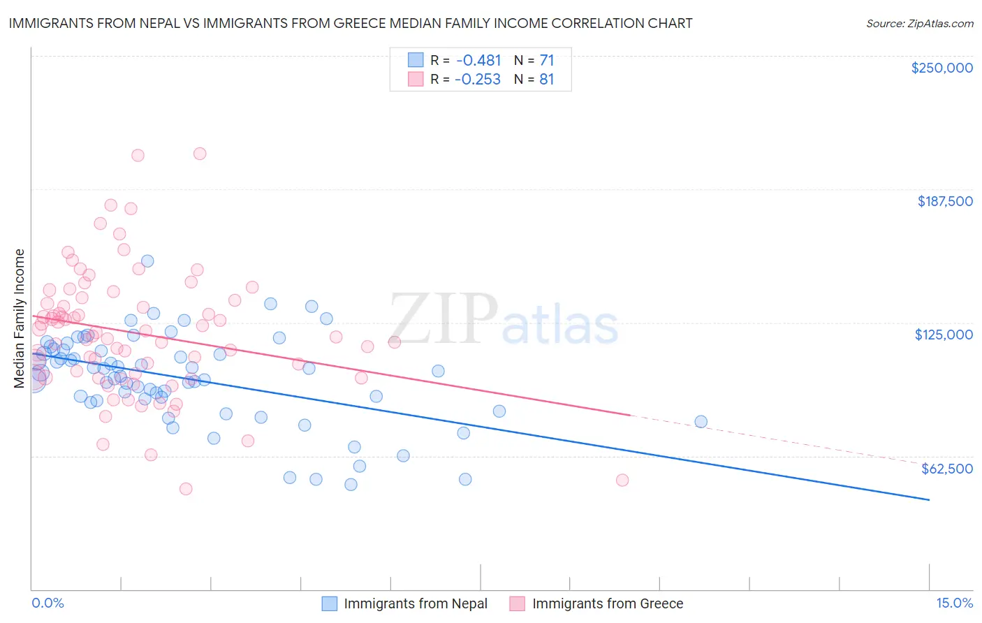 Immigrants from Nepal vs Immigrants from Greece Median Family Income