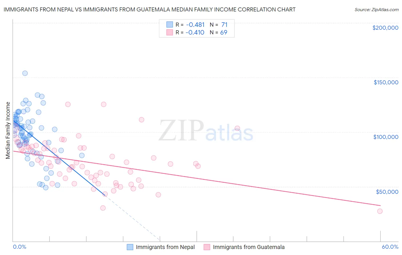 Immigrants from Nepal vs Immigrants from Guatemala Median Family Income