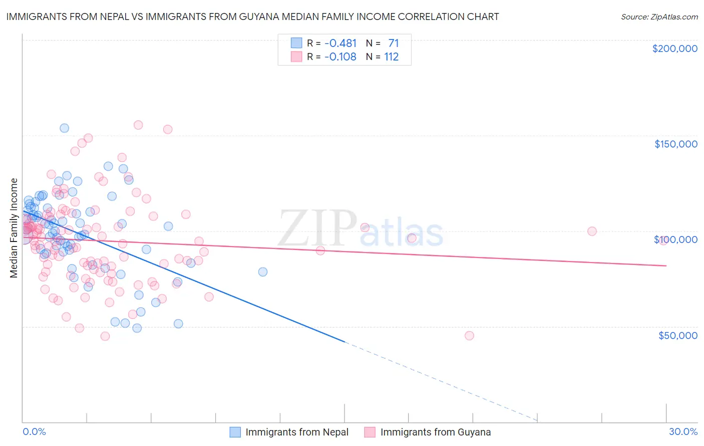 Immigrants from Nepal vs Immigrants from Guyana Median Family Income